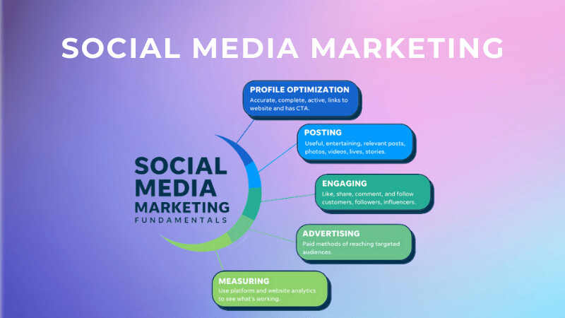 Social Media Marketing không chỉ đơn thuần là đăng tải nội dung