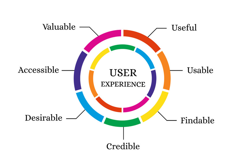 Trải nghiệm của người dùng (UX) ảnh hưởng trực tiếp đến Conversion Rate