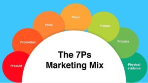 Trong Marketing, mô hình 7P hoàn hảo trong Marketing