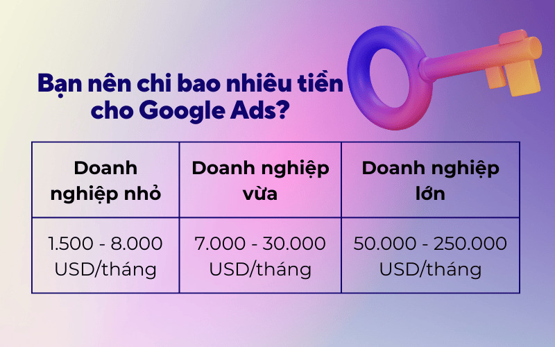 Tùy vào mục tiêu và quy mô doanh nghiệp để phân bổ ngân sách Google Ads hợp lý