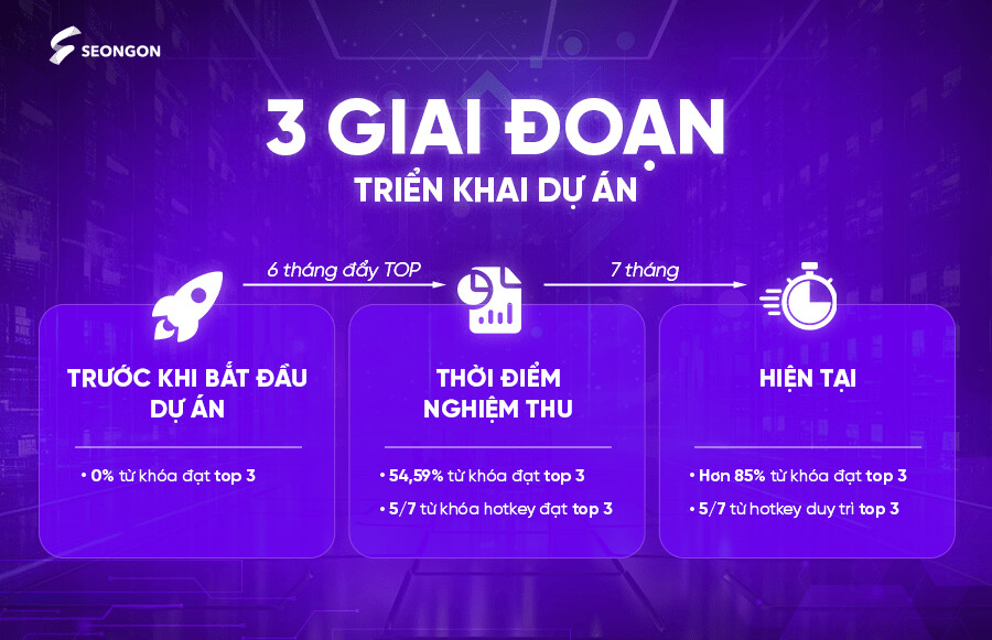 3 giai đoạn triển khai dự án 