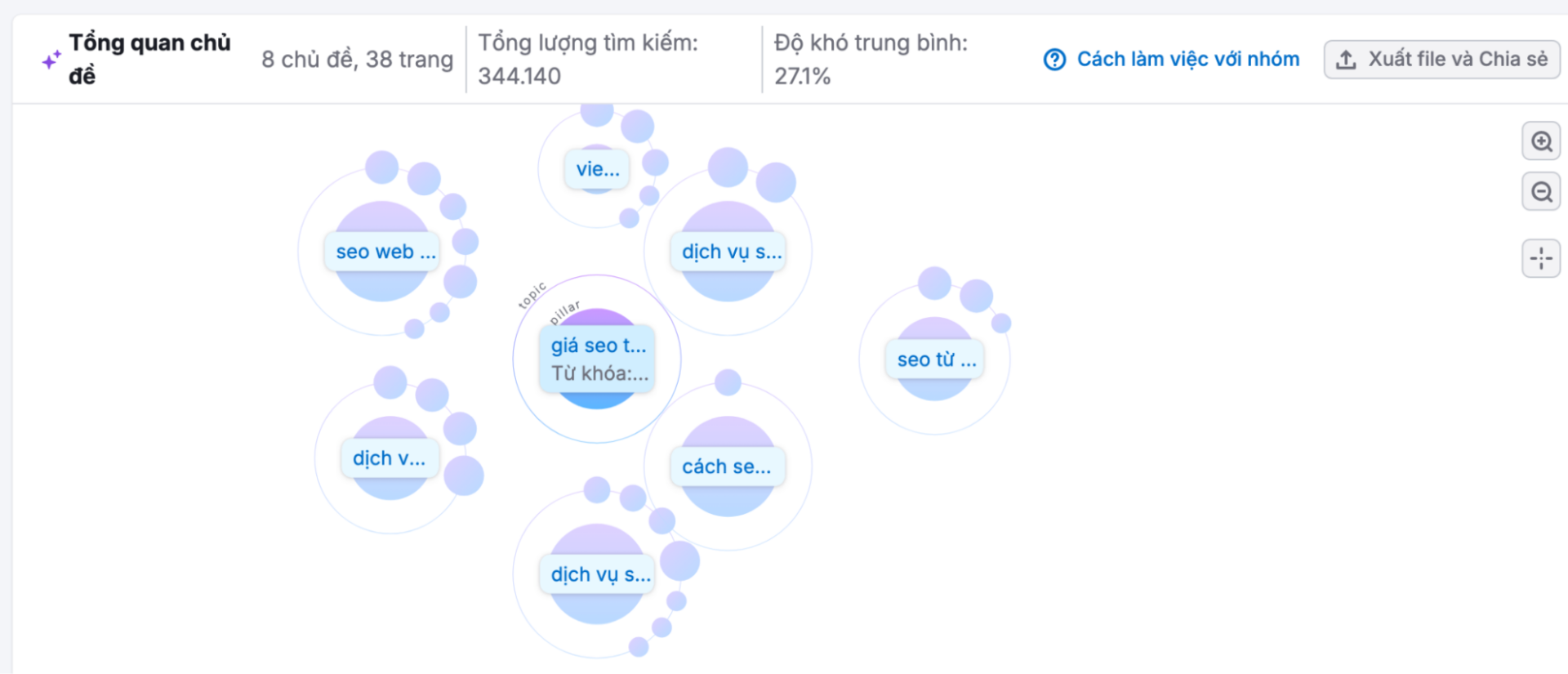 Các chủ đề được thành lậo từ bộ từ khoá