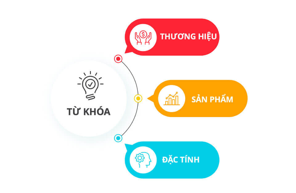 Chiến lược sử dụng bộ từ khoá đã lọc