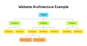 Hình ảnh minh hoạ cấu trúc một website