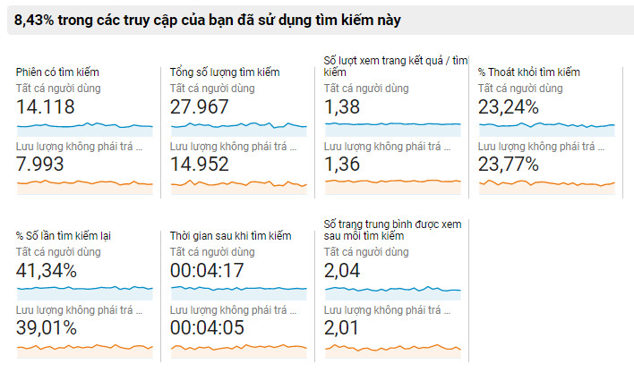 Kết quả cho thấy ô tìm kiếm đóng vai trò quan trọng trong mỗi lượt truy cập của người dùng trên website