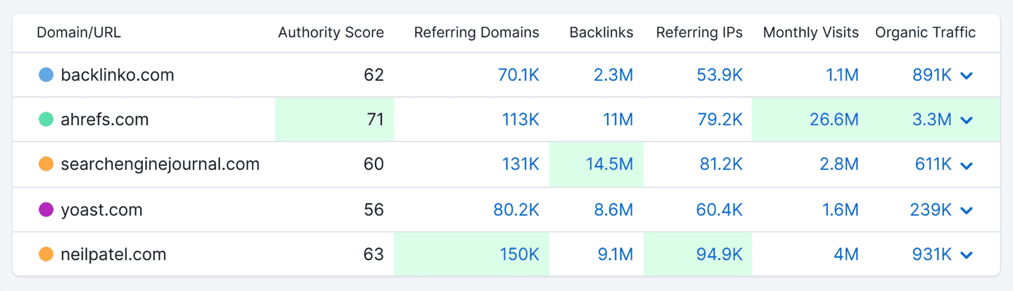 Mức độ triển khai Backlink của đối thủ