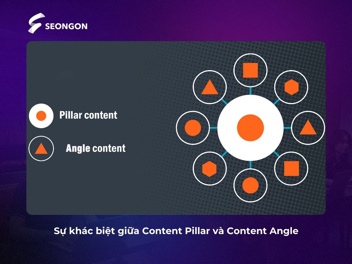 Content Angle là những chủ đề nhỏ được triển khai từ Content Pillar