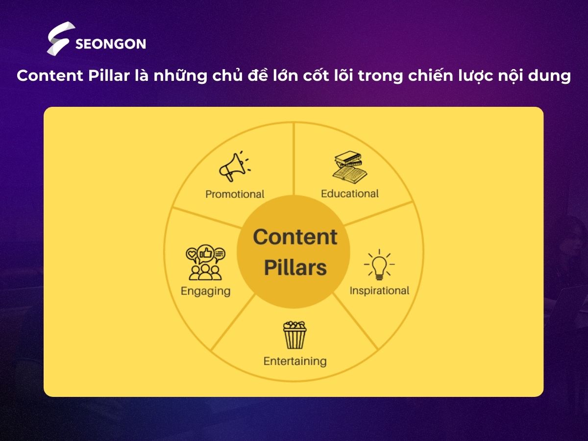 Content Pillar là thuật ngữ chỉ những chủ đề lớn đóng vai trò nền tảng trong chiến lược nội dung