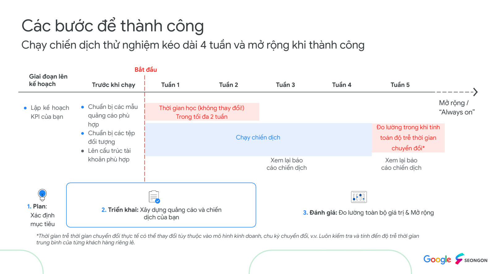 Doanh nghiệp nên chạy thử nghiệm chiến dịch trong 4 tuần trước