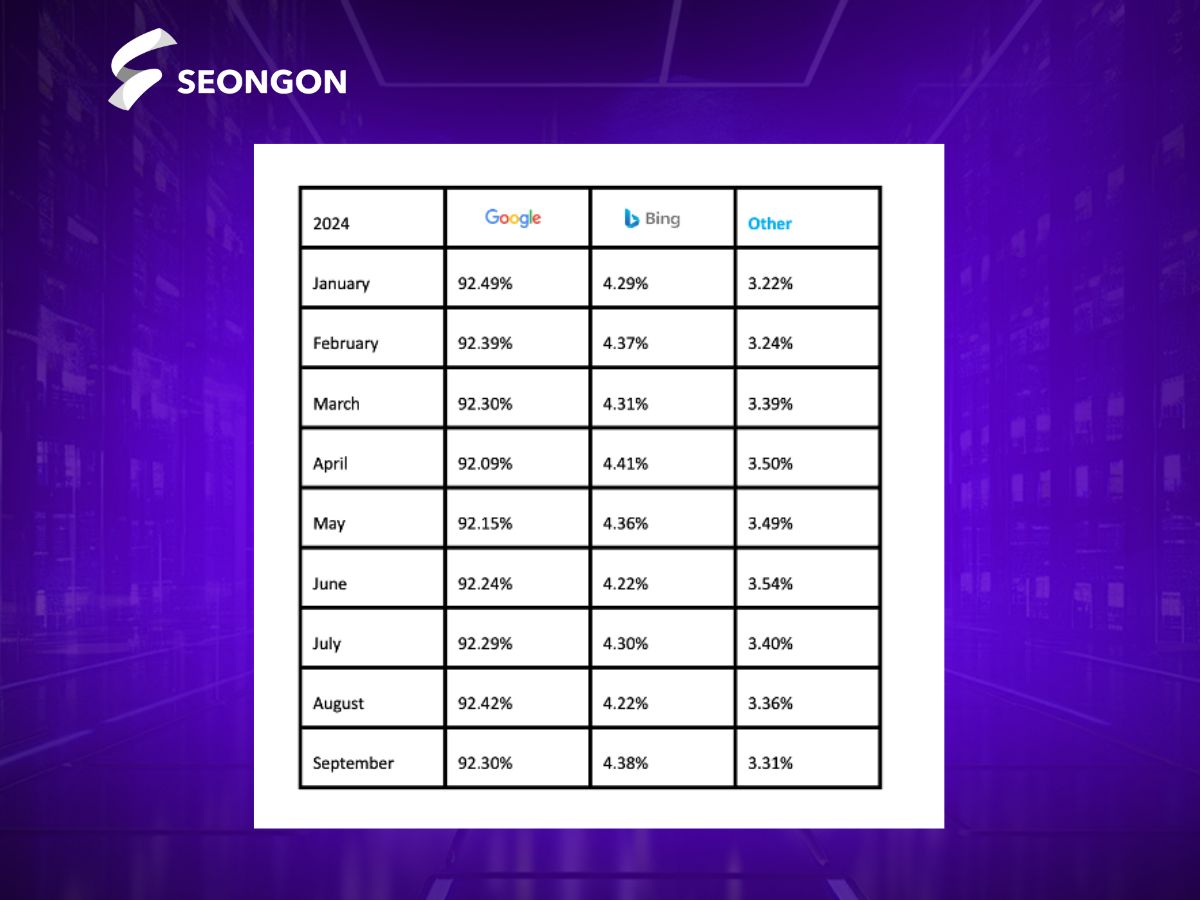 Thị phần của các công cụ tìm kiếm trong năm 2024