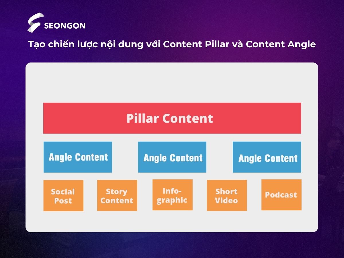 Triển khai Content Angle dưới nhiều cách thể hiện khác nhau dựa trên Content Pillar đã có