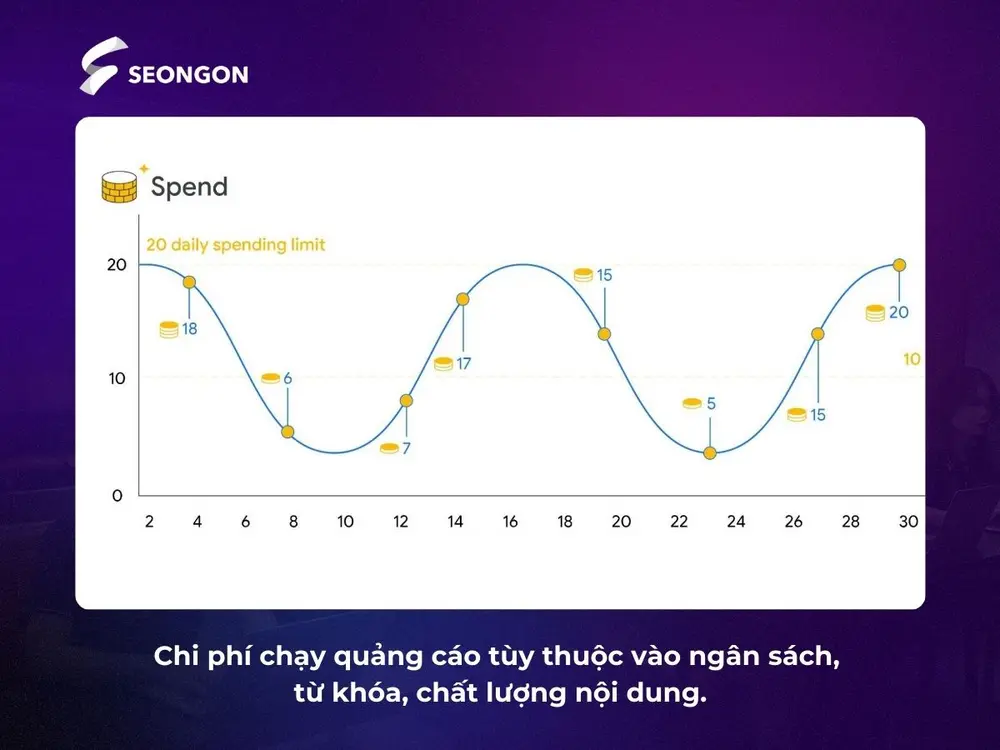 Chi phí chạy quảng cáo Google Ads phụ thuộc vào từ khóa, ngân sách, đối tượng