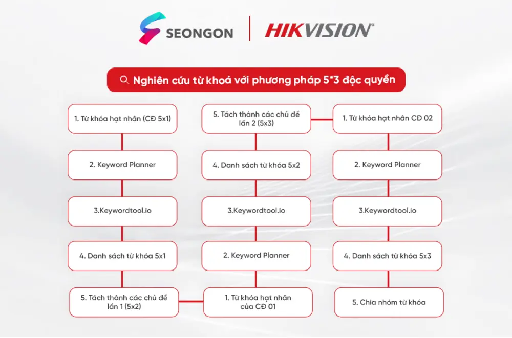 Phương pháp nghiên cứu từ khoá 5*3 của SEONGON