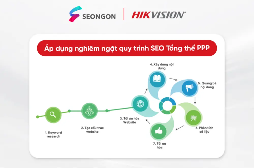 Quy tắc SEO 3P đã được áp dụng nghiêm ngặt trong dự án