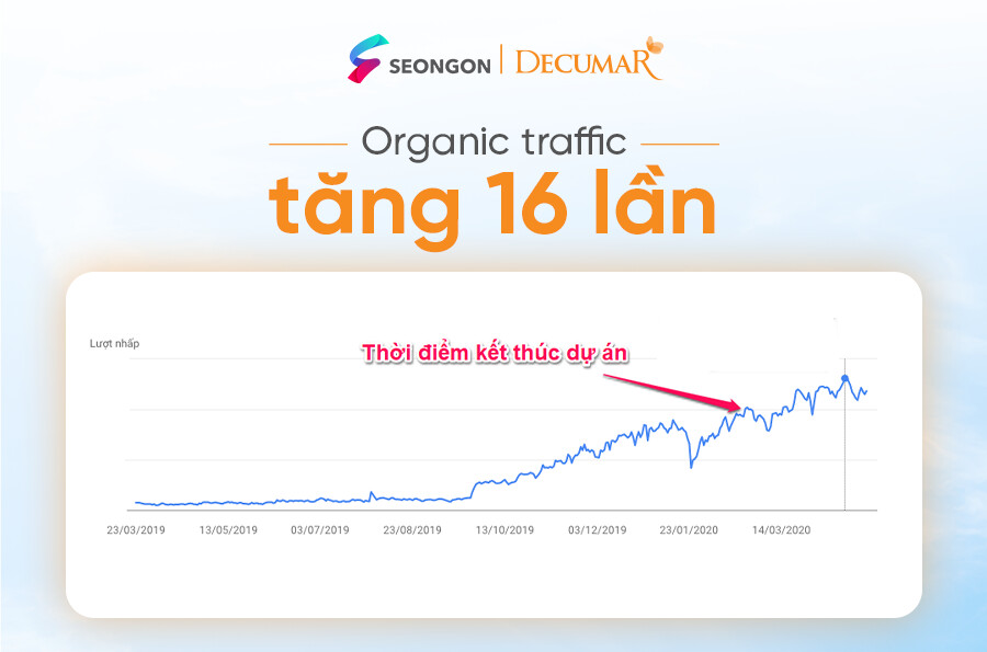 Tăng trưởng vượt bậc lượng traffic tự nhiên đổ vào website