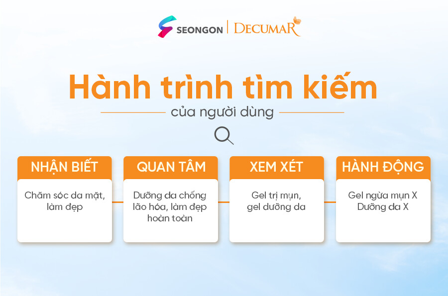 Thấu hiểu khách hàng mục tiêu trong mọi giai đoạn chuyển đổi