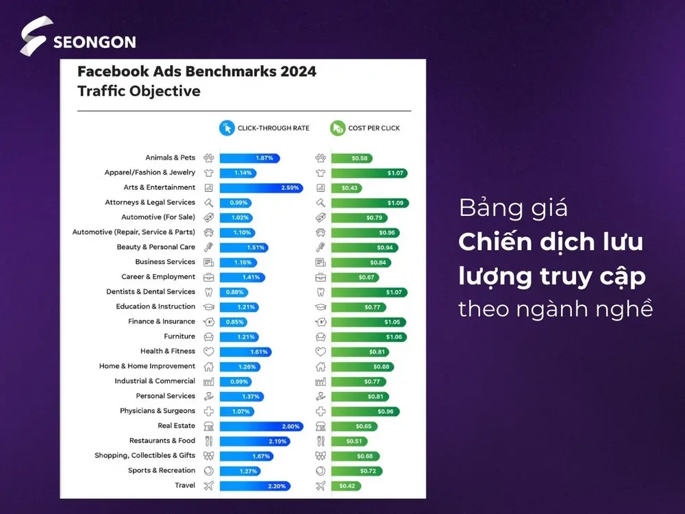 Bảng giá chiến dịch lưu lượng truy cập theo ngành nghề