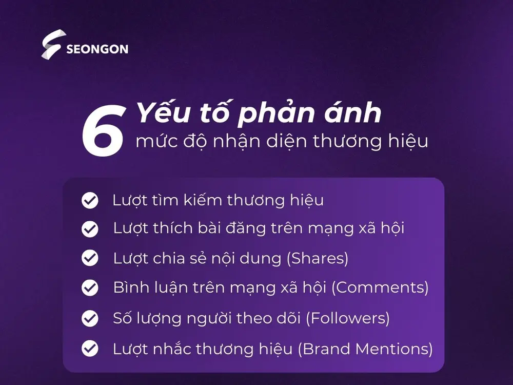 Brand Awareness phản ánh mức độ nhận diện thương hiệu của khách hàng
