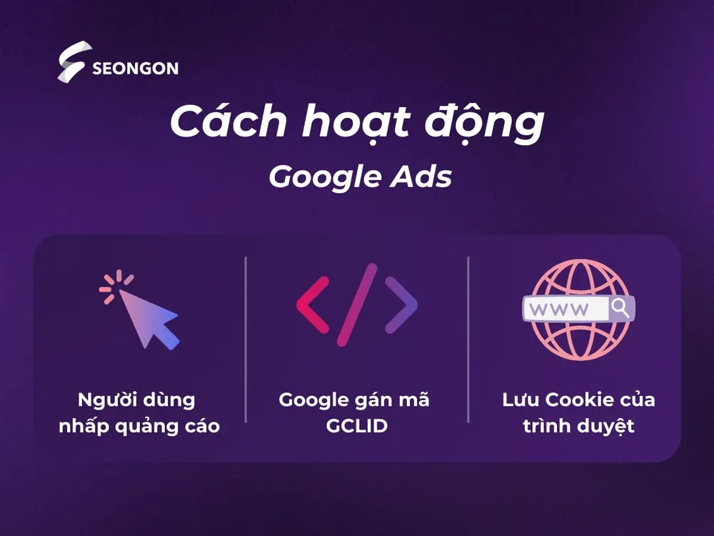 Cách hoạt động của Google Ads