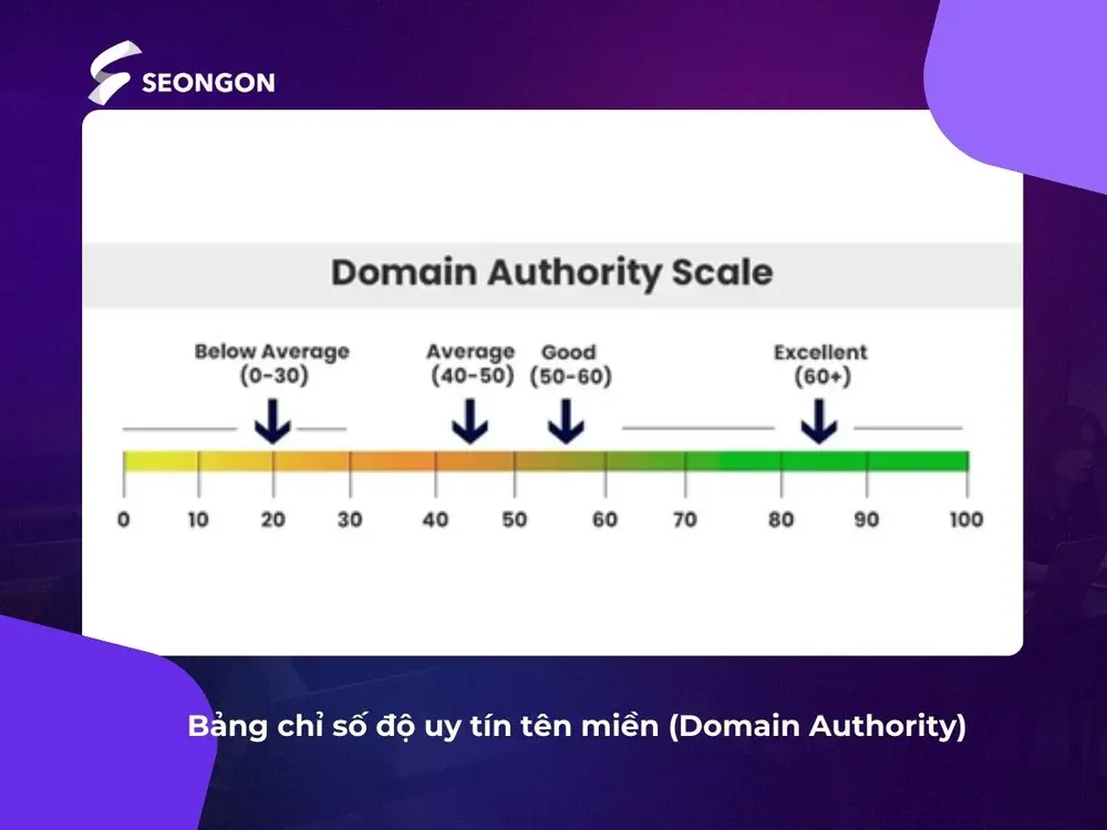 Dựa theo bảng, website có DA càng cao thì càng chất lượng