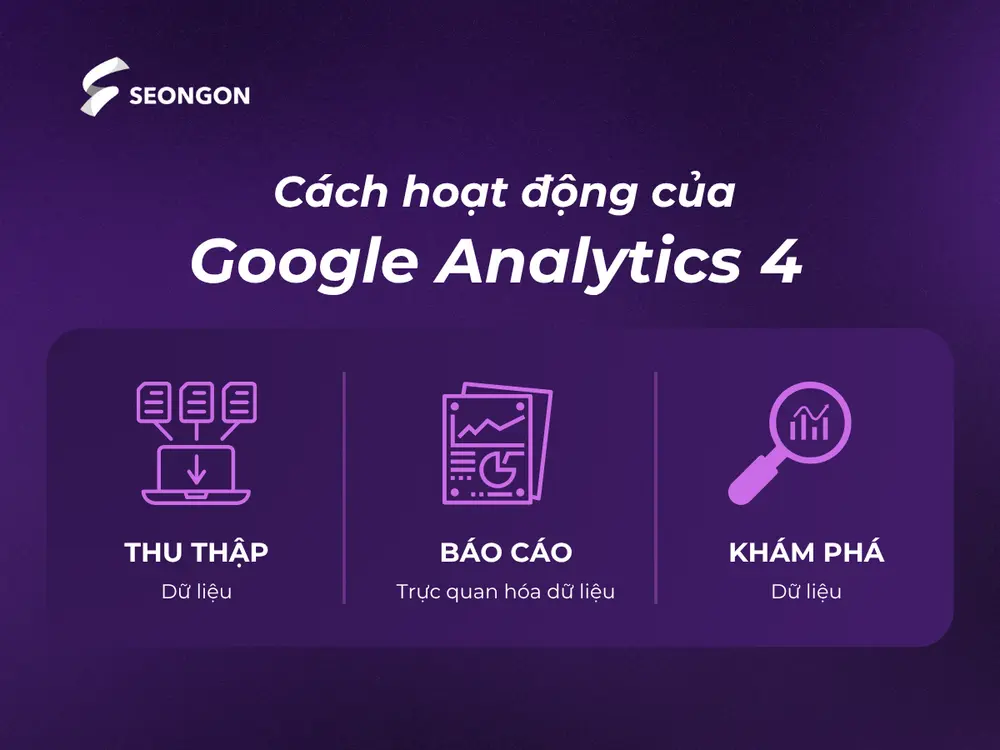 Google Analytics 4 hoạt động dựa trên 3 bước thu thập dữ liệu, báo cáo trực quan và khám phá dữ liệu