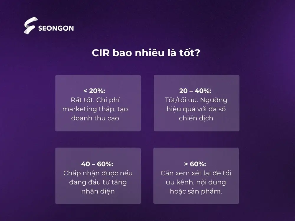 Hãy đánh giá CIR dựa theo bối cảnh cụ thể của doanh nghiệp