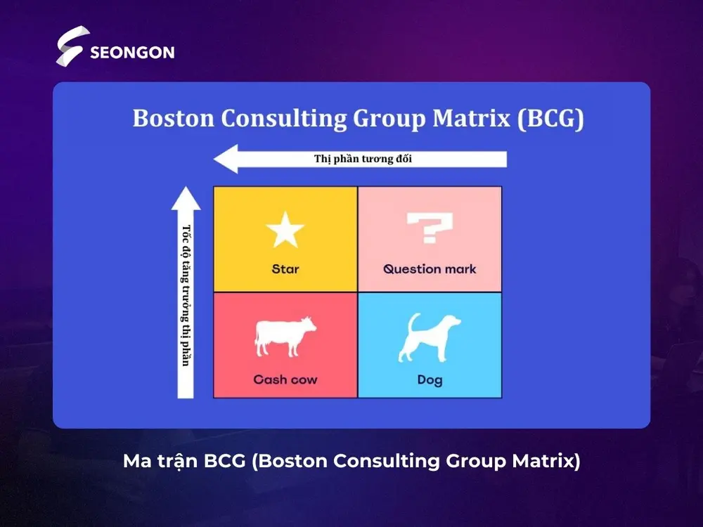 Kết hợp với ma trận BCG giúp doanh nghiệp tối ưu danh mục sản phẩm, hỗ trợ phân bổ nguồn lực và tăng cạnh tranh