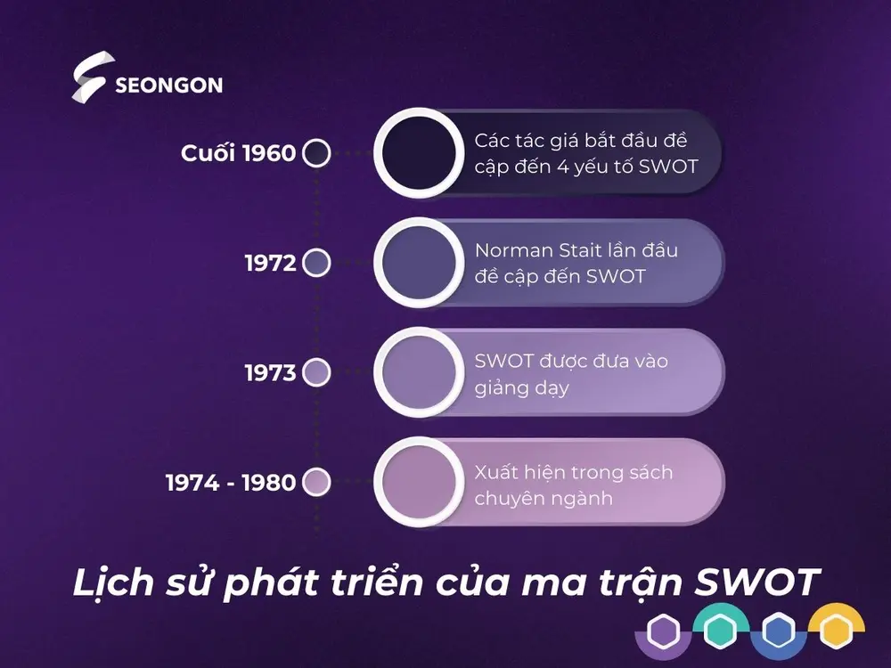 Lịch sử hình thành ma trận SWOT