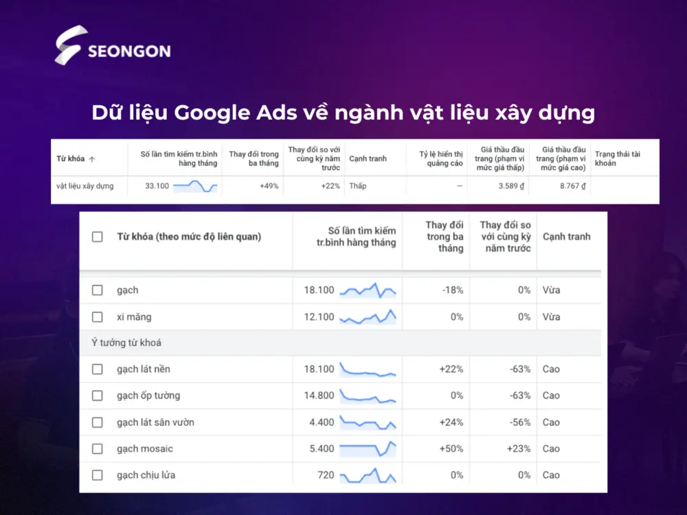 Lưu lượng tìm kiếm của từ khoá ngành vật liệu xây dựng theo Google Ads