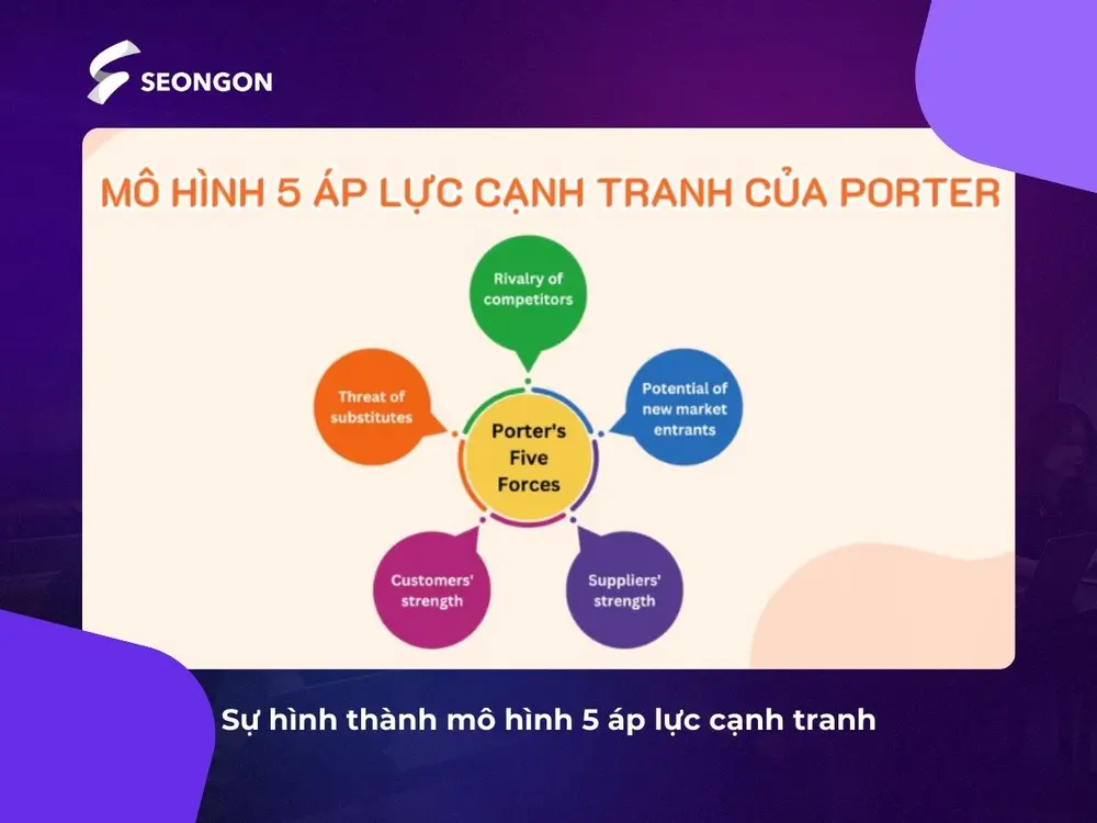 Mô hình 5 áp lực cạnh tranh được Porter phát triển trong bối cảnh các công cụ phân tích lúc bấy giờ không có tính bao quát