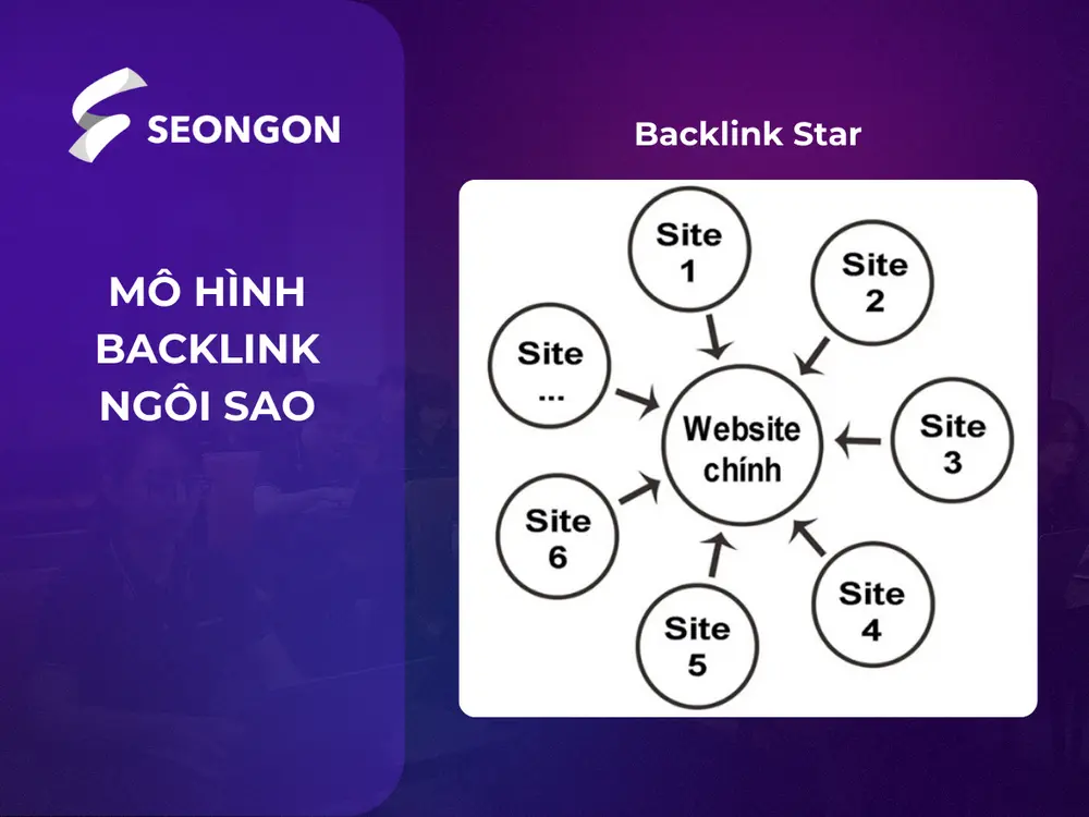 Mô hình backlink ngôi sao gồm site vệ tinh trỏ về web chính, nhưng không liên kết với nhau