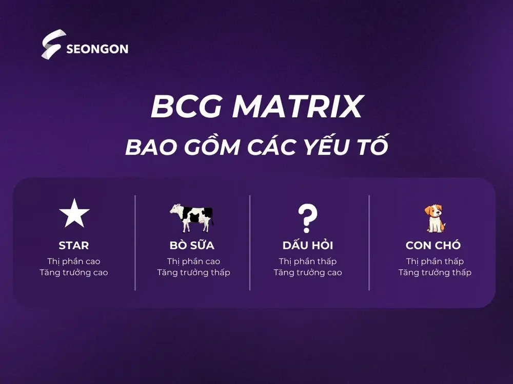 Mô hình BCG bao gồm các mục ngôi sao, bò sữa, dấu hỏi và con chó