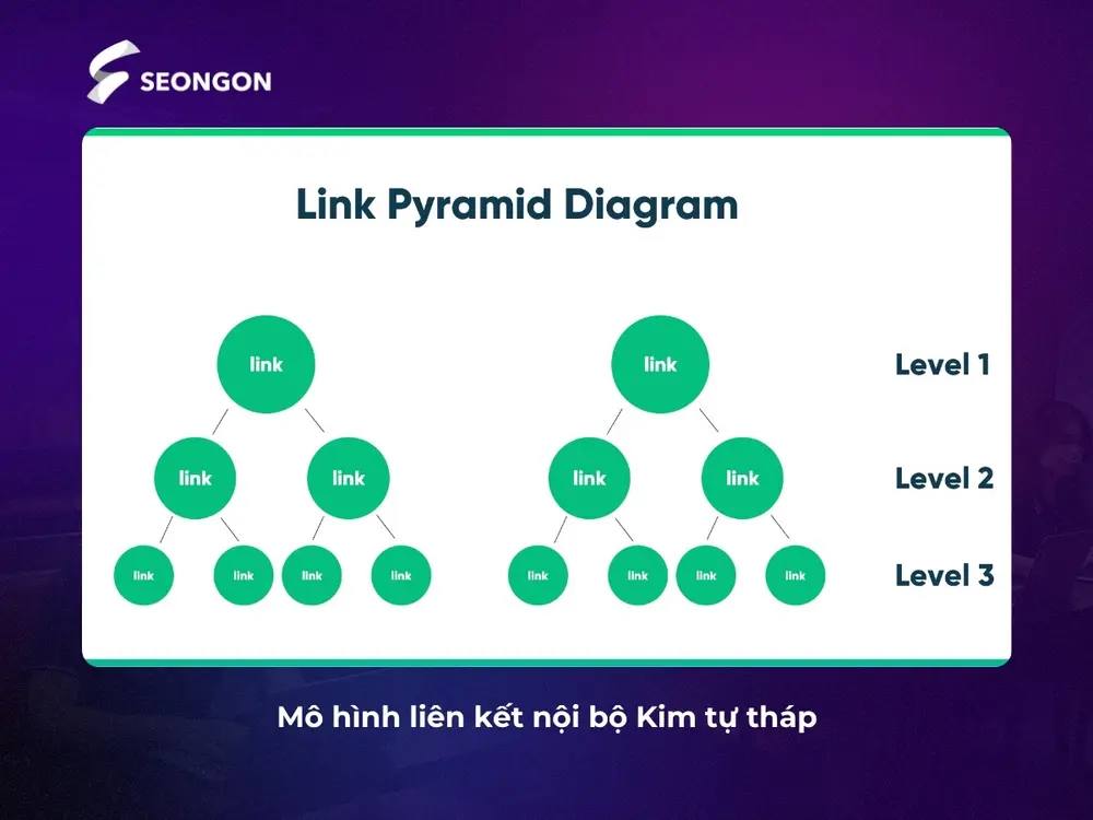 Mô hình liên kết nội bộ dạng Kim tự tháp