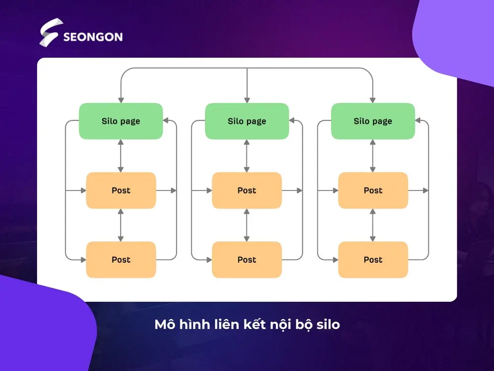 Mô hình liên kết nội bộ silo