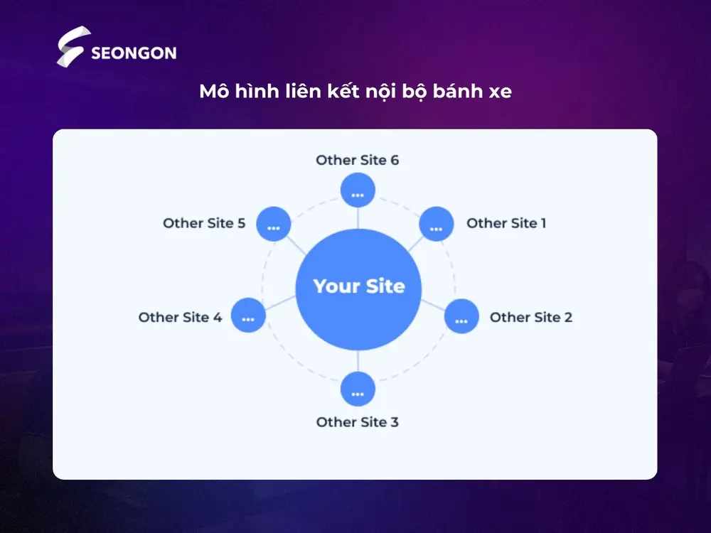 Mô hình liên kết nội bộ Link Wheel