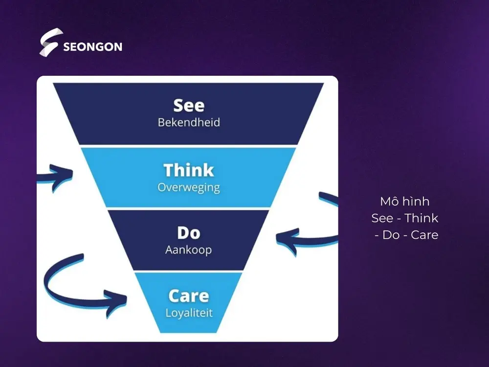 Mô hình See - Think - Do - Care được phát triển bởi Google