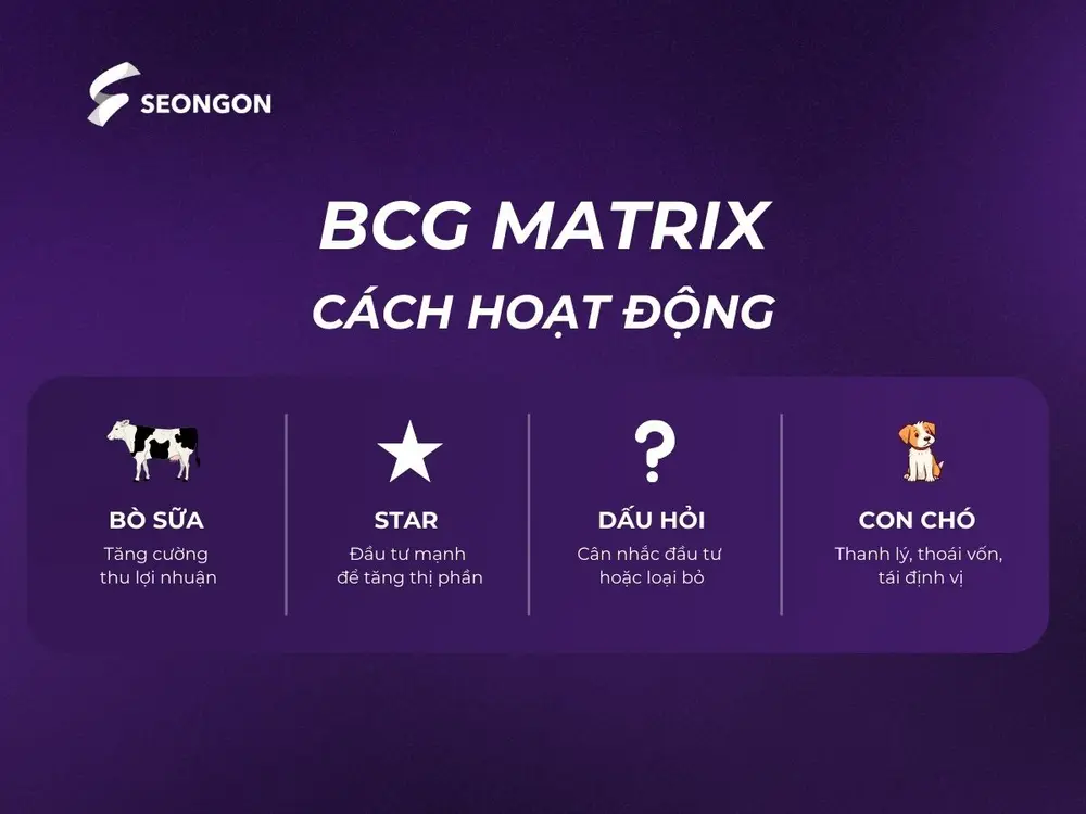 Mỗi yếu tố tương ứng với thị trường và tốc độ tăng trưởng khác nhau