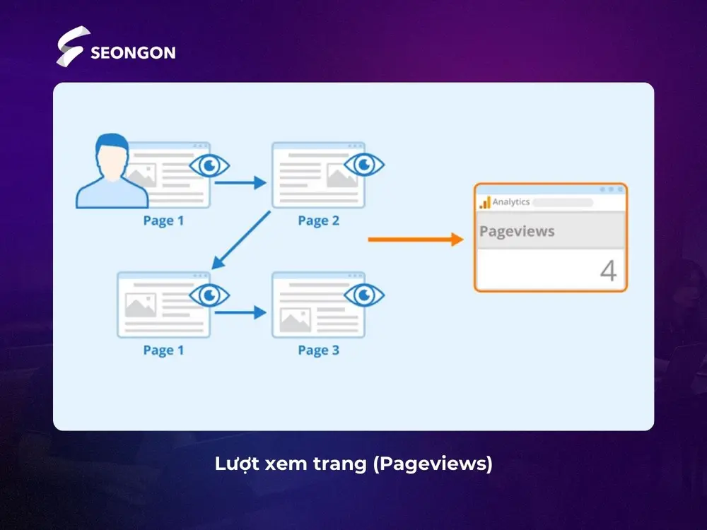 Pageviews giúp doanh nghiệp biết người dùng đã xem trang bao nhiêu lần và nội dung họ quan tâm là gì