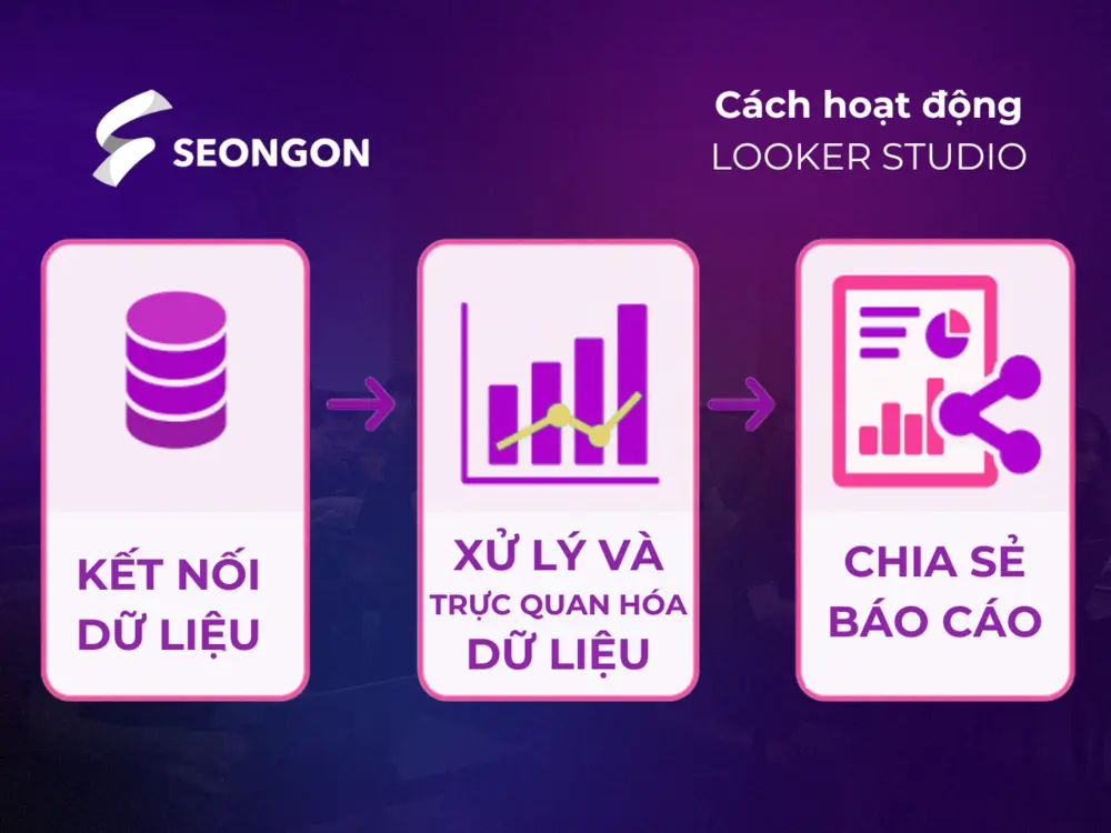 Quy trình làm việc với Google Looker Studio gồm ba giai đoạn chính