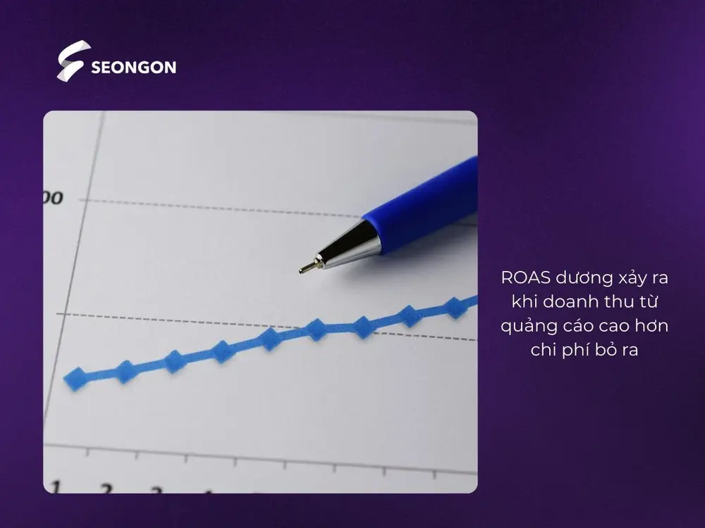 ROAS dương xảy ra khi tổng doanh thu vượt quá tổng chi phí doanh nghiệp đã đầu tư cho quảng cáo