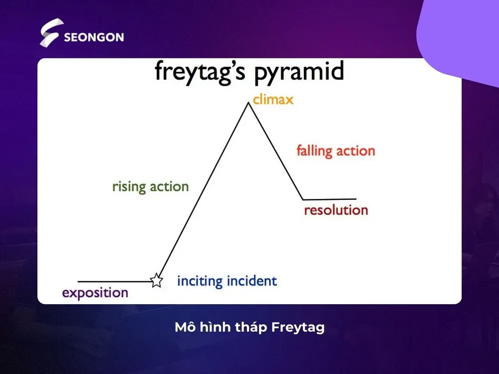 Sử dụng mô hình tháp Freytag tạo câu chuyện hấp dẫn