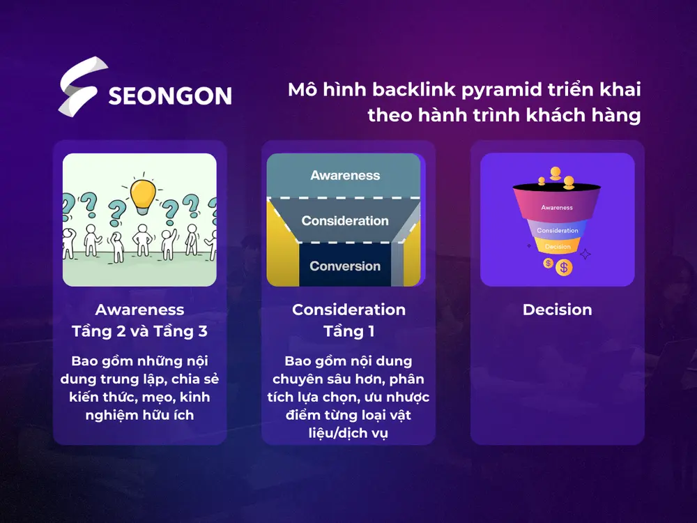 Tầng 1 của mô hình backlink pyramid triển khai nội dung của giai đoạn Consideration