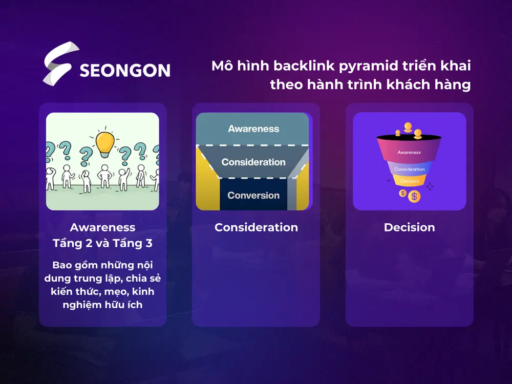 Tầng 2 và 3 của mô hình backlink pyramid sẽ triển khai nội dung của giai đoạn Awareness