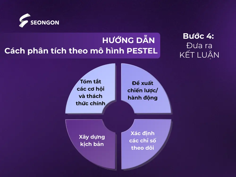 Tập hợp các phát hiện và biến chúng thành những hành động rõ ràng