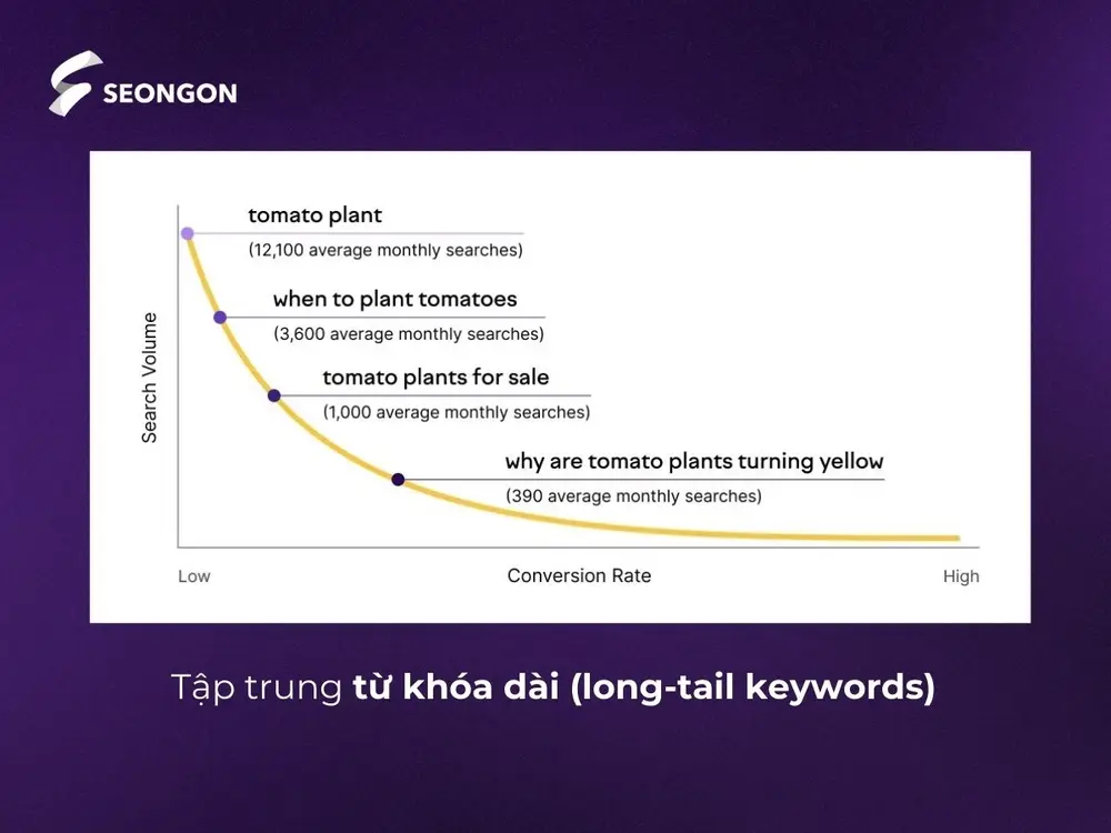 Tập trung vào từ khoá dài