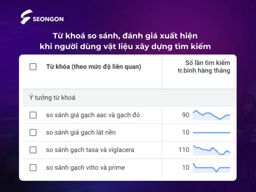 Từ khoá so sánh đánh giá hiển thị lưu lượng tìm kiếm trong Google Ads