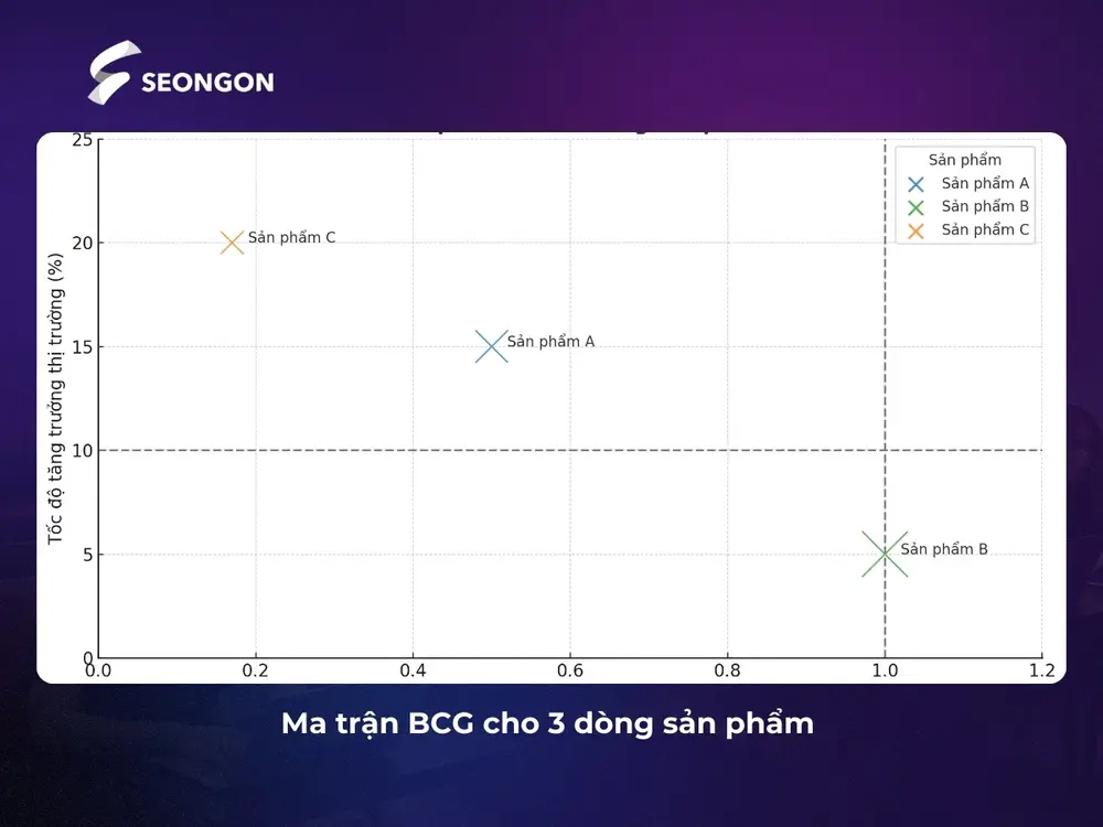 Vẽ ma trận BCG minh họa cho 3 dòng sản phẩm