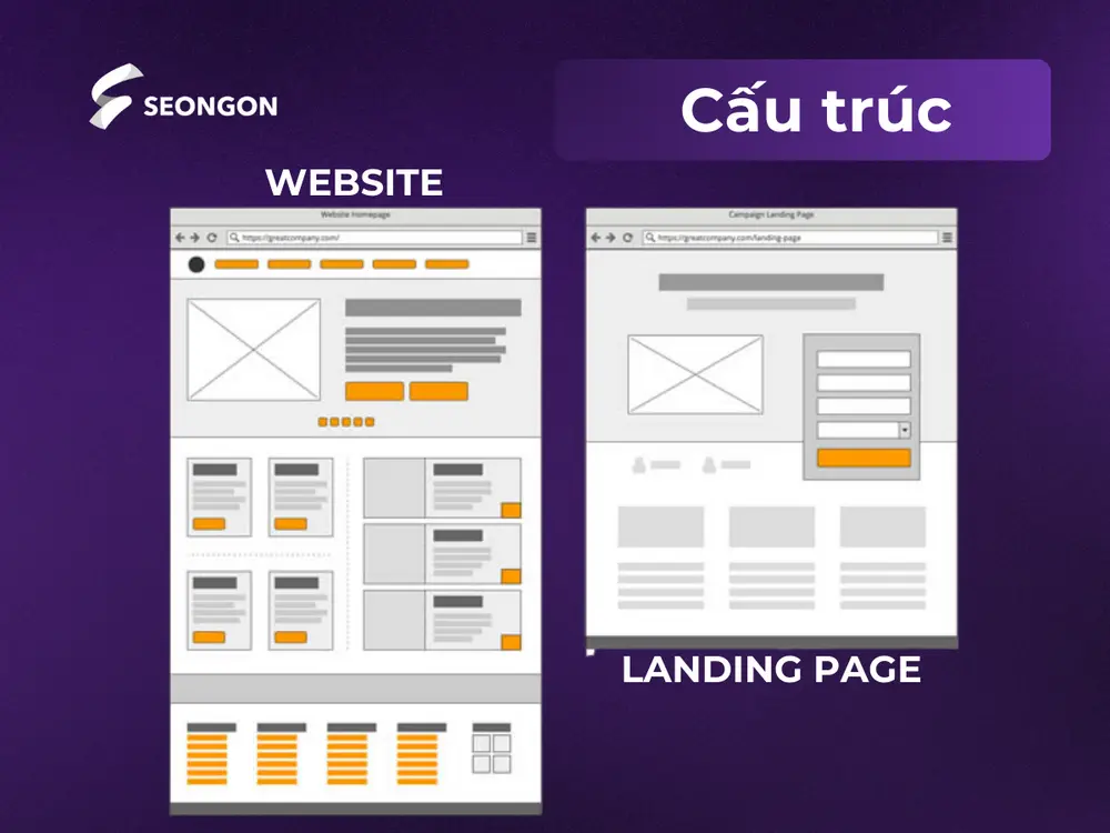 Website có cấu trúc phân cấp phức tạp hơn Landing page