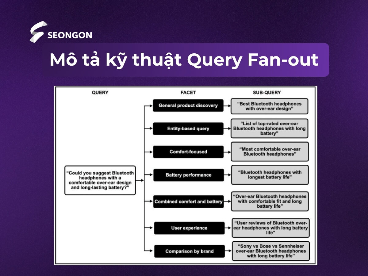 Cách hoạt động của kỹ thuật Query Fan-out