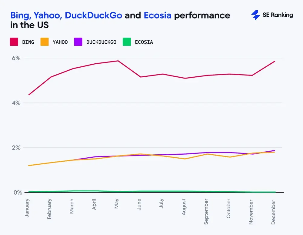 Bing, Yahoo, DuckDuckGo và Ecosia bắt đầu ghi nhận mức tăng trưởng